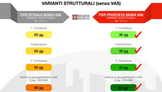 “Cresci-Piemonte”: tempi dimezzati per le procedure di competenza regionale