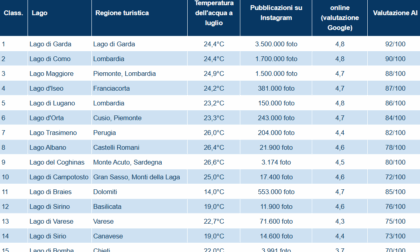 Classifica dei migliori laghi in Italia: il lago d'Orta è un'ottima alternativa ad una vacanza al mare