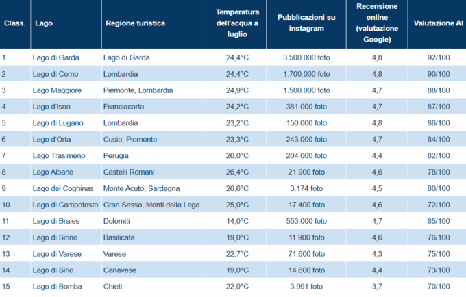 Classifica dei migliori laghi in Italia: il lago d’Orta è un’ottima alternativa ad una vacanza al mare