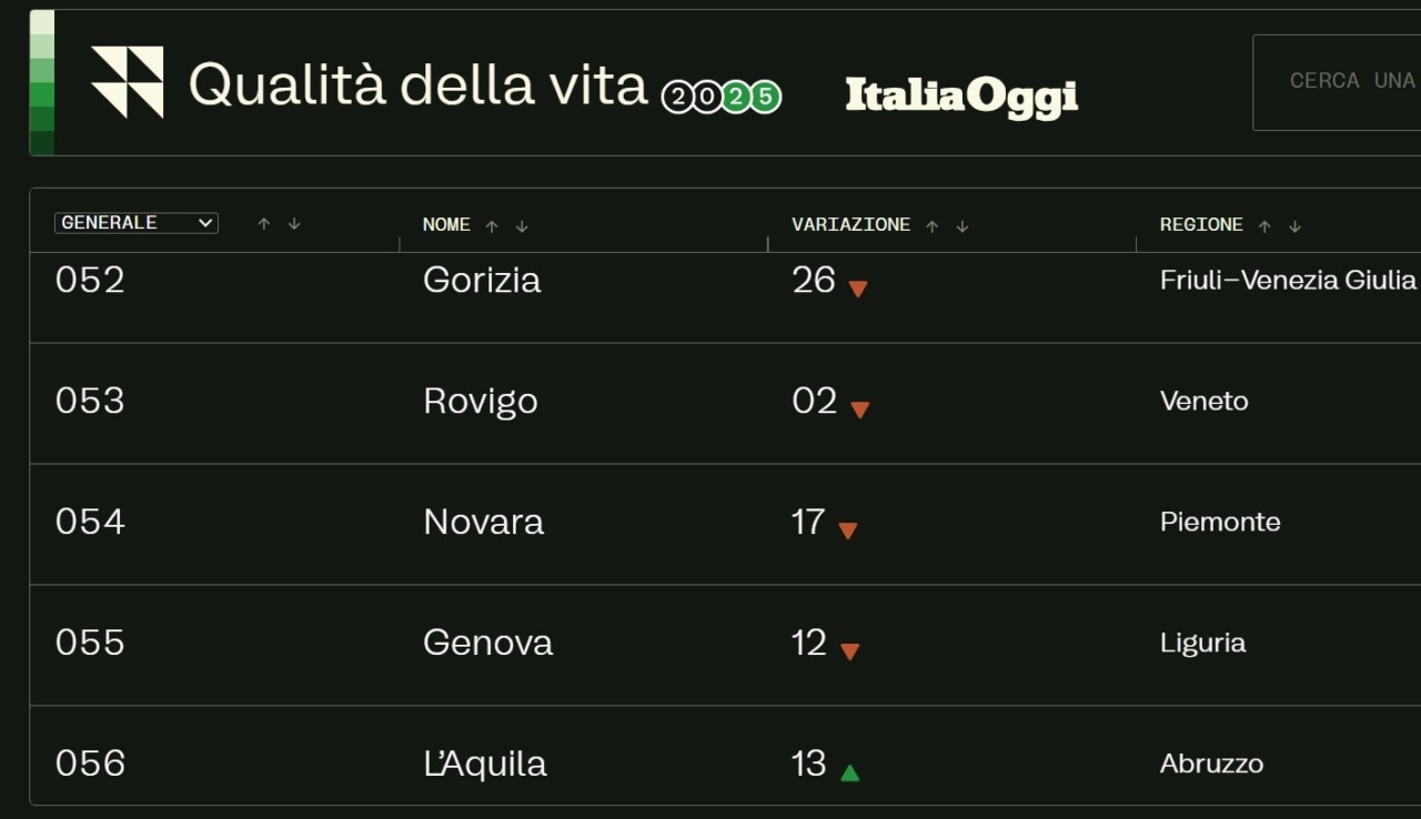 Qualità della Vita 2025, la provincia di Novara crolla al 54° posto
