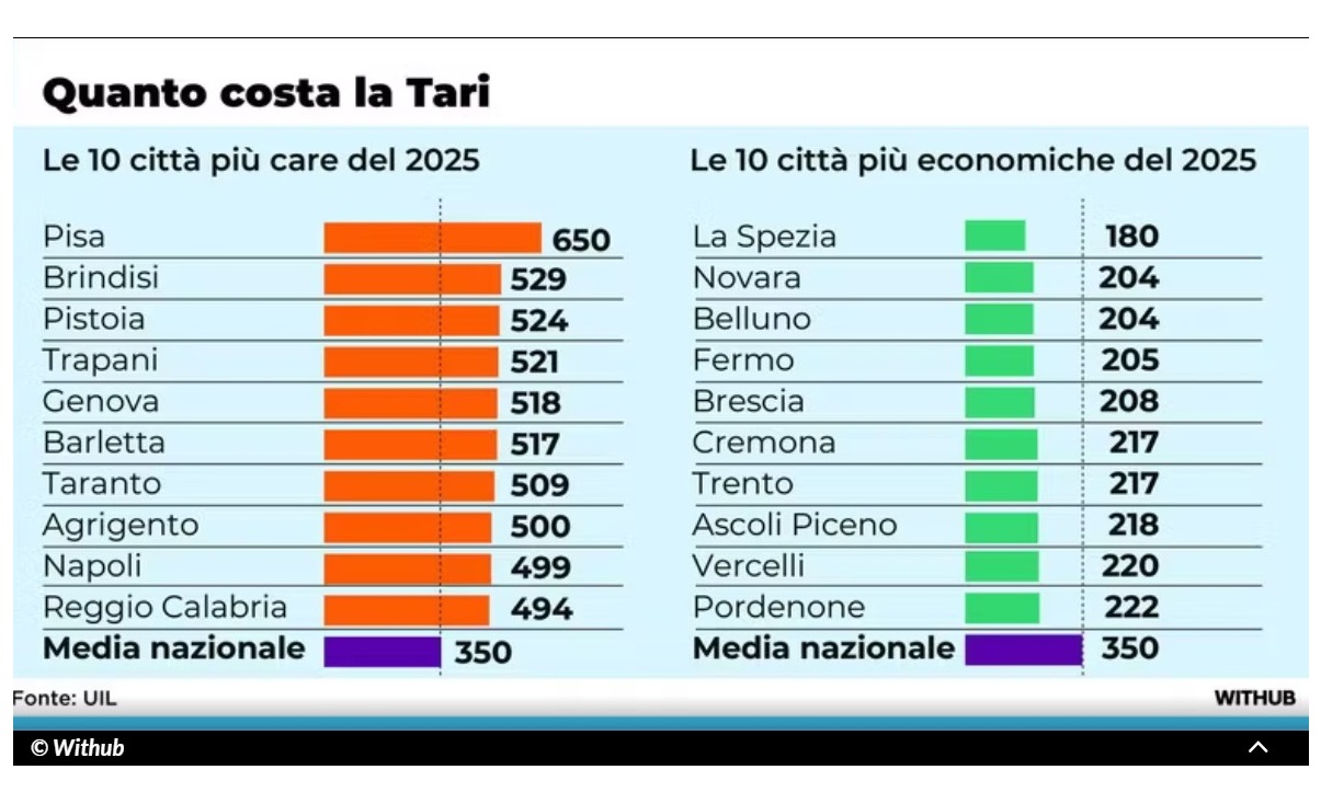 Tari, la classifica delle città più care d’Italia: brilla, in positivo, Novara