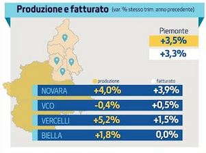 Produzione industriale nell’Alto Piemonte in lieve crescita
