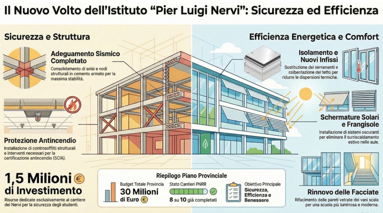 Scuole superiori, investimenti PNRR: verso la conclusione il cantiere al “Nervi” di Novara