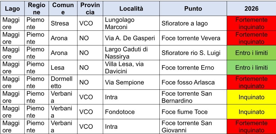 Goletta dei Laghi: 5 punti del Maggiore classificati come “fortemente inquinati”