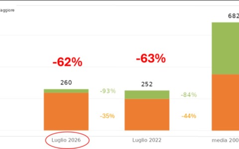 Arpa Piemonte su siccità: -50 centimetri in un mese per il Lago Maggiore, vicino il minimo storico