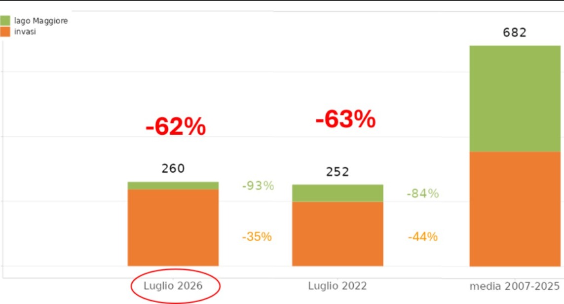 Arpa Piemonte su siccità: -50 centimetri in un mese per il Lago Maggiore, vicino il minimo storico